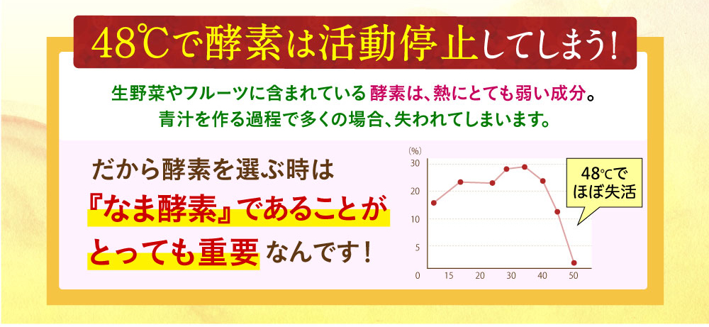 48度で酵素は活動停止してしまう！