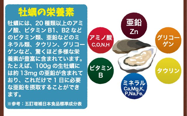 亜鉛、20種以上のアミノ酸、豊富なビタミンが牡蠣には含まれています。