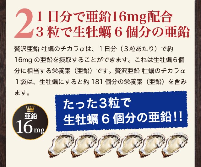 亜鉛サプリメント・牡蠣のチカラαでは１日で16mg生牡蠣6個分の亜鉛が摂れます。